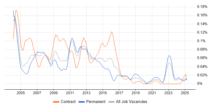 Job vacancy trend for Oracle Technical Consultant in the North of England Job vacancy trend for Oracle Technical Consultant in the North of England
