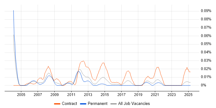 Job vacancy trend for Oracle Technical Project Manager in the North of England Job vacancy trend for Oracle Technical Project Manager in the North of England