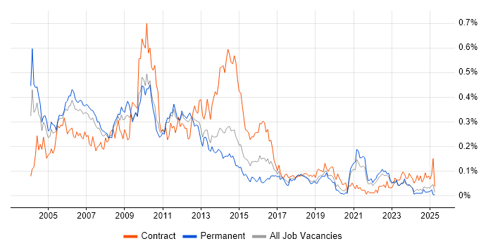 Job vacancy trend for Oracle Workflow in the North of England