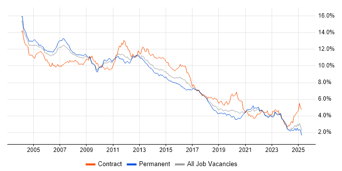 Job vacancy trend for Oracle in the North of England Job vacancy trend for Oracle in the North of England