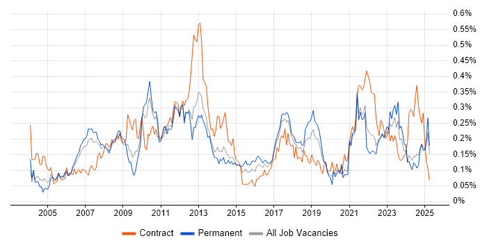 Job vacancy trend for Order Management in the North of England Job vacancy trend for Order Management in the North of England