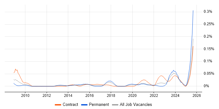 Job vacancy trend for Organisational Learning in the North of England Job vacancy trend for Organisational Learning in the North of England