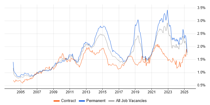 Job vacancy trend for Organisational Skills in the North of England