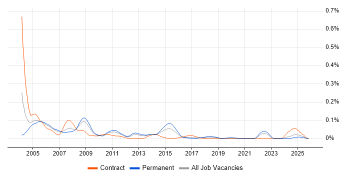 OS/400 job vacancy trend in the North of England