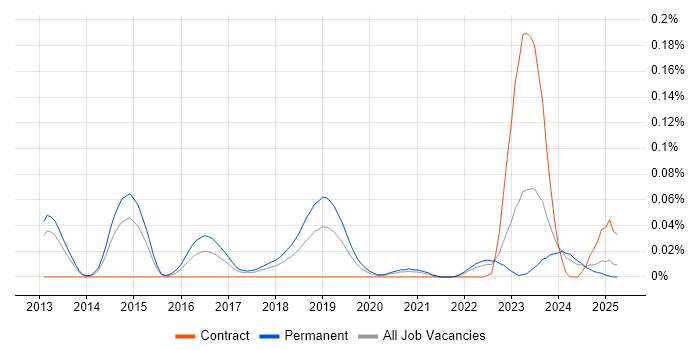 Job vacancy trend for OSCE in the North of England Job vacancy trend for OSCE in the North of England