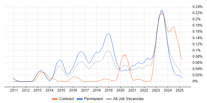 Job vacancy trend for OSCP in the North of England Job vacancy trend for OSCP in the North of England
