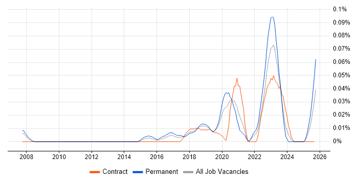OSINT job vacancy trend in the North of England OSINT job vacancy trend in the North of England