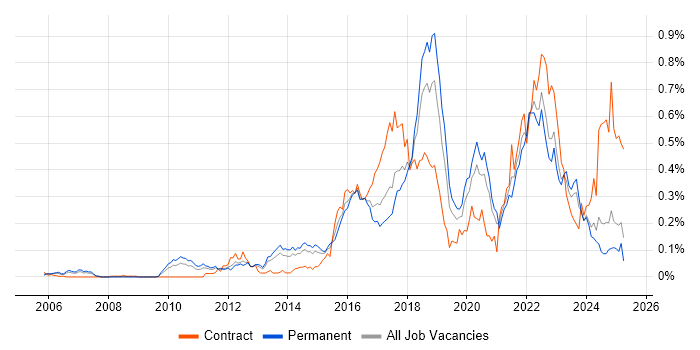 Job vacancy trend for OWASP in the North of England Job vacancy trend for OWASP in the North of England
