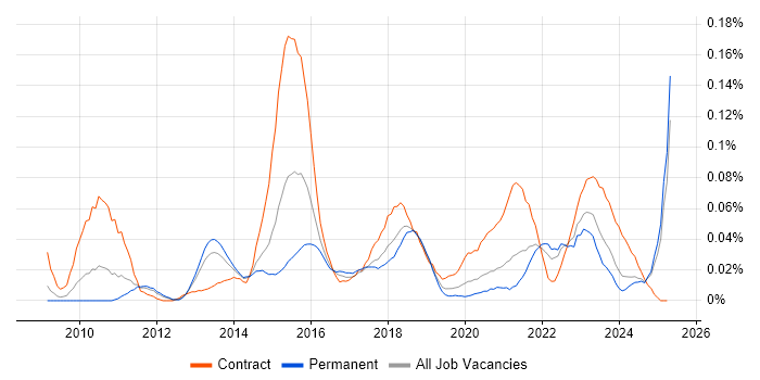 Job vacancy trend for P3O in the North of England Job vacancy trend for P3O in the North of England