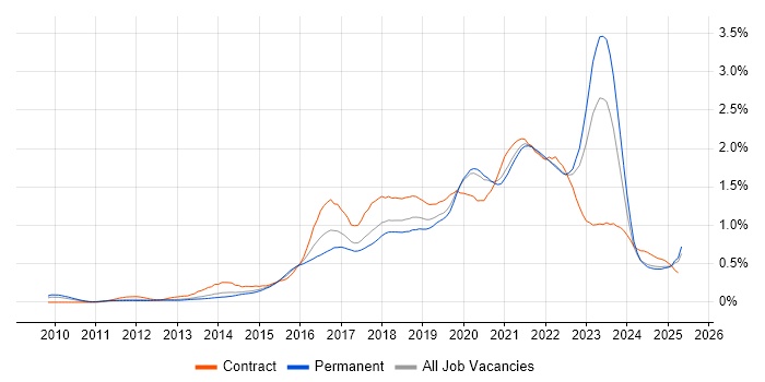 Job vacancy trend for PaaS in the North of England