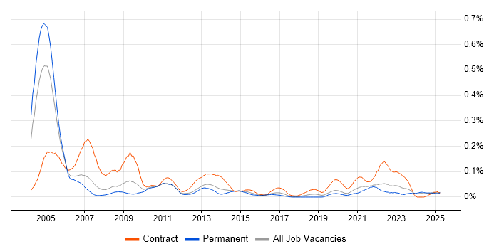 Job vacancy trend for PACS in the North of England