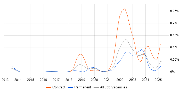 Job vacancy trend for PagerDuty in the North of England Job vacancy trend for PagerDuty in the North of England