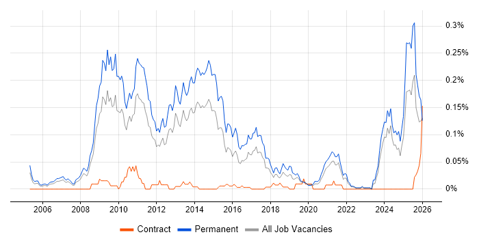Paid Search job vacancy trend in the North of England