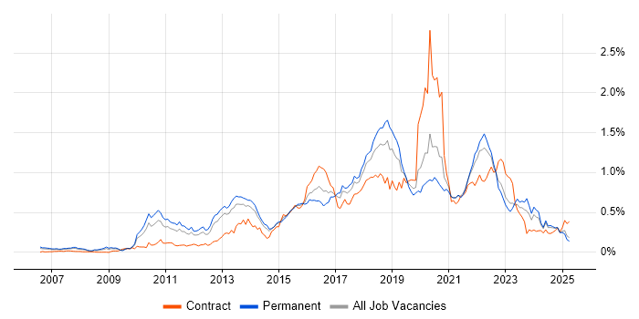 Job vacancy trend for Pair Programming in the North of England