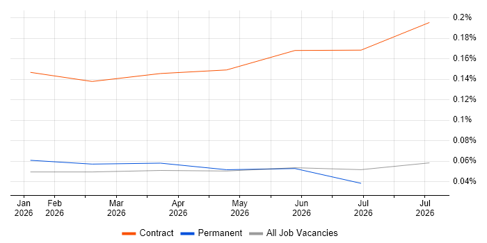 Palantir Engineer job vacancy trend in the North of England