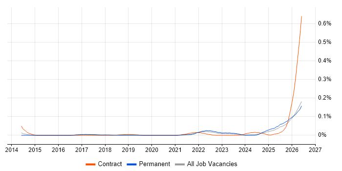 Palantir job vacancy trend in the North of England