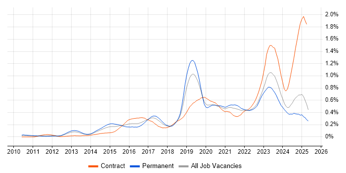 Job vacancy trend for Palo Alto in the North of England Job vacancy trend for Palo Alto in the North of England