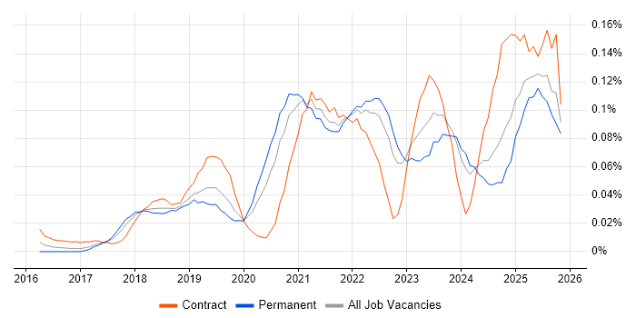 Pandas job vacancy trend in the North of England