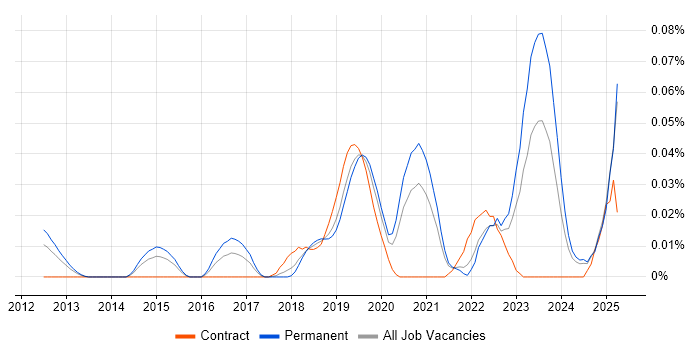 Job vacancy trend for PaperCut in the North of England Job vacancy trend for PaperCut in the North of England