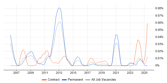 Job vacancy trend for Parallel Processing in the North of England Job vacancy trend for Parallel Processing in the North of England
