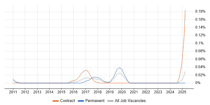 Job vacancy trend for Parasoft in the North of England Job vacancy trend for Parasoft in the North of England
