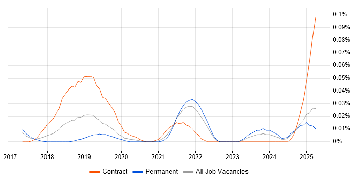 Job vacancy trend for Parquet in the North of England Job vacancy trend for Parquet in the North of England