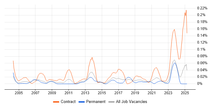 Job vacancy trend for Password Management in the North of England Job vacancy trend for Password Management in the North of England