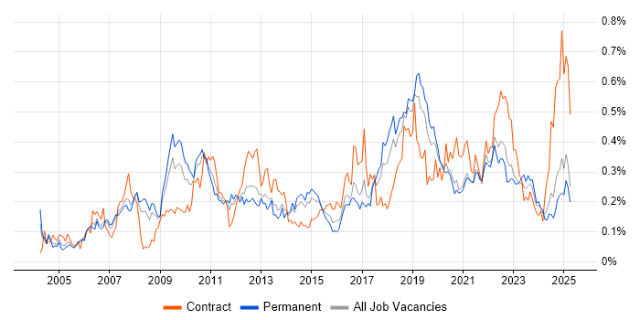 Job vacancy trend for Patch Management in the North of England Job vacancy trend for Patch Management in the North of England