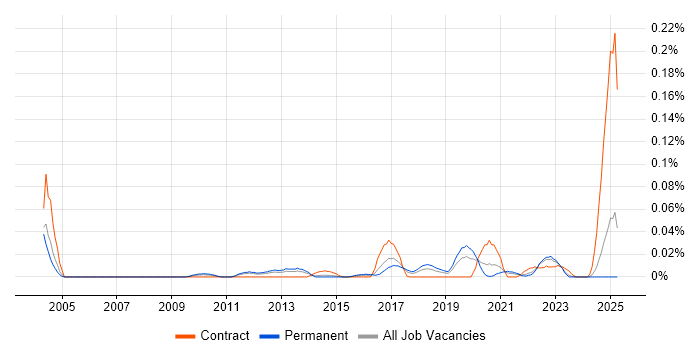 Job vacancy trend for Pattern Recognition in the North of England Job vacancy trend for Pattern Recognition in the North of England