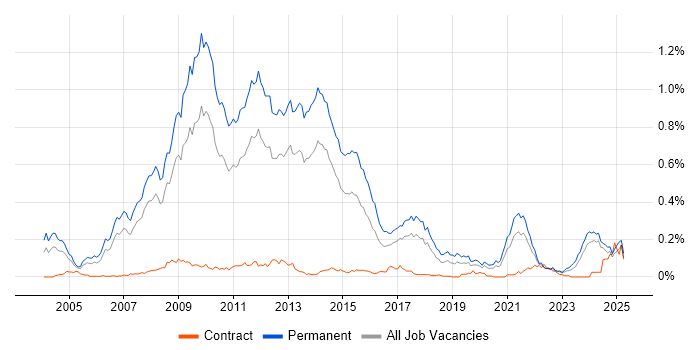 Job vacancy trend for Pay per click in the North of England