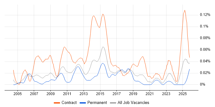 Payments Analyst job vacancy trend in the North of England