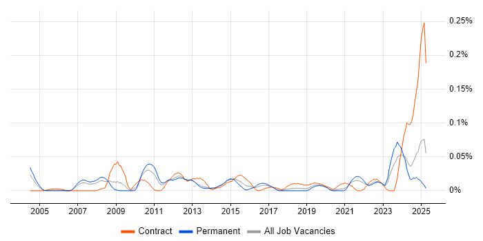 Job vacancy trend for Payments Architect in the North of England