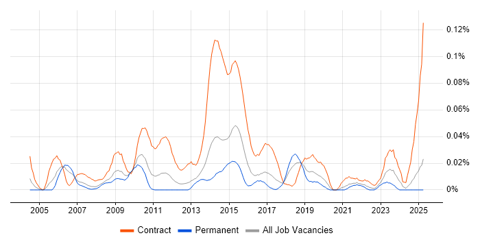 Job vacancy trend for Payments Business Analyst in the North of England Job vacancy trend for Payments Business Analyst in the North of England