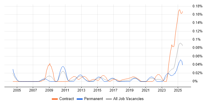 Job vacancy trend for Payments Solutions Architect in the North of England Job vacancy trend for Payments Solutions Architect in the North of England