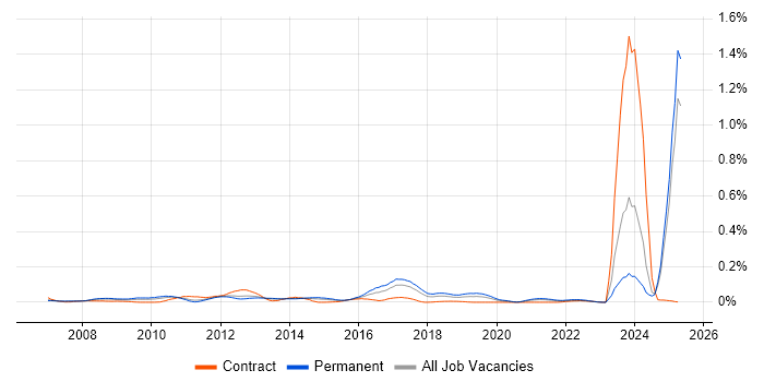 Job vacancy trend for PayPal in the North of England Job vacancy trend for PayPal in the North of England