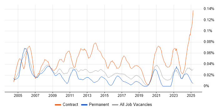 Job vacancy trend for Payroll Manager in the North of England Job vacancy trend for Payroll Manager in the North of England