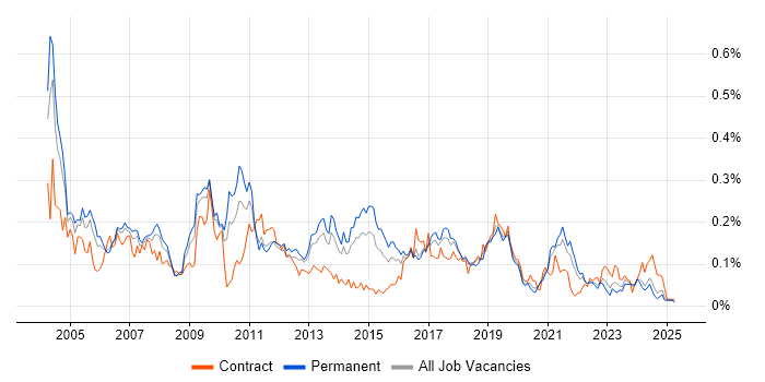 Job vacancy trend for PBX in the North of England Job vacancy trend for PBX in the North of England