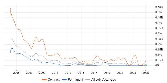 Job vacancy trend for PC Engineer in the North of England Job vacancy trend for PC Engineer in the North of England
