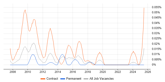 Job vacancy trend for PCI DSS Project Manager in the North of England