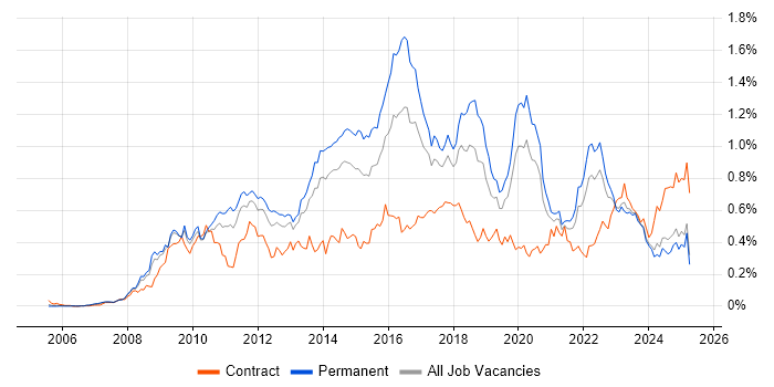 Job vacancy trend for PCI DSS in the North of England