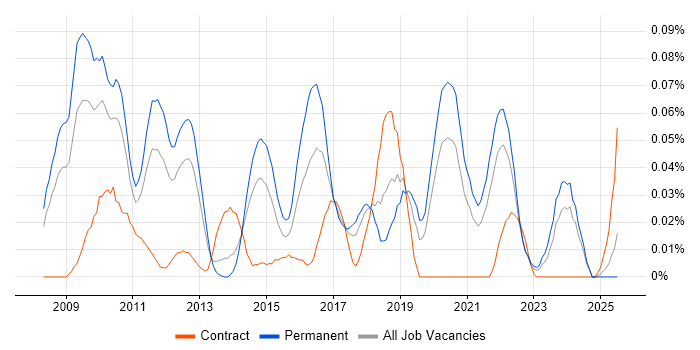 Job vacancy trend for PCI QSA in the North of England