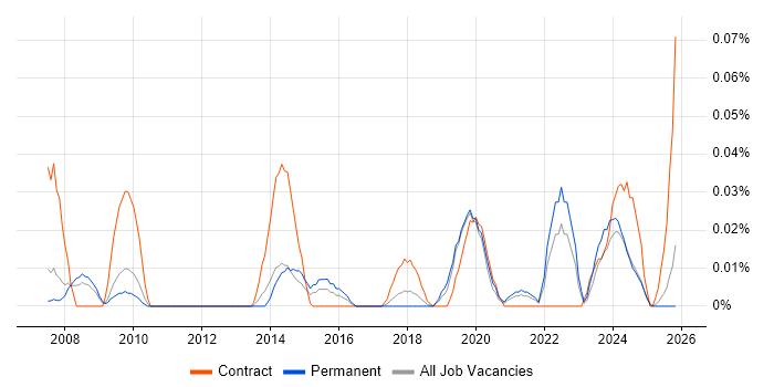 Pedagogy job vacancy trend in the North of England