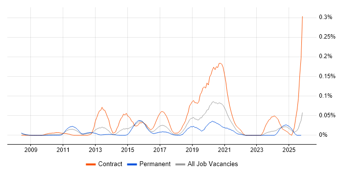 Pega Architect job vacancy trend in the North of England