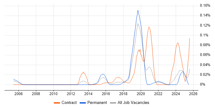 Job vacancy trend for Pega Developer in the North of England Job vacancy trend for Pega Developer in the North of England