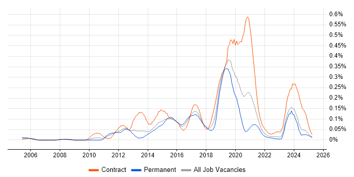 Job vacancy trend for Pega in the North of England Job vacancy trend for Pega in the North of England