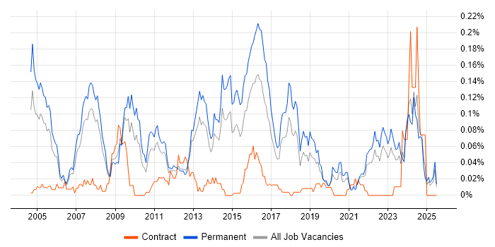 Job vacancy trend for Penetration Tester in the North of England