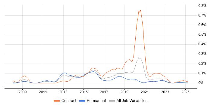 Job vacancy trend for Pentaho in the North of England Job vacancy trend for Pentaho in the North of England