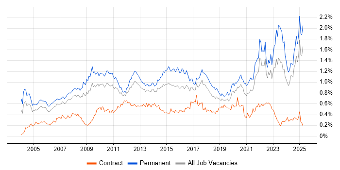 Job vacancy trend for People Management in the North of England Job vacancy trend for People Management in the North of England