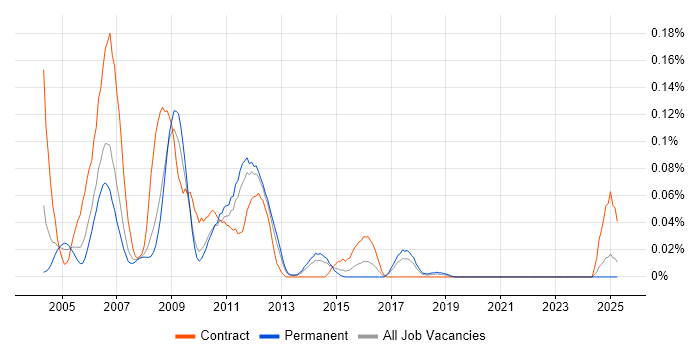 Job vacancy trend for PeopleCode in the North of England Job vacancy trend for PeopleCode in the North of England