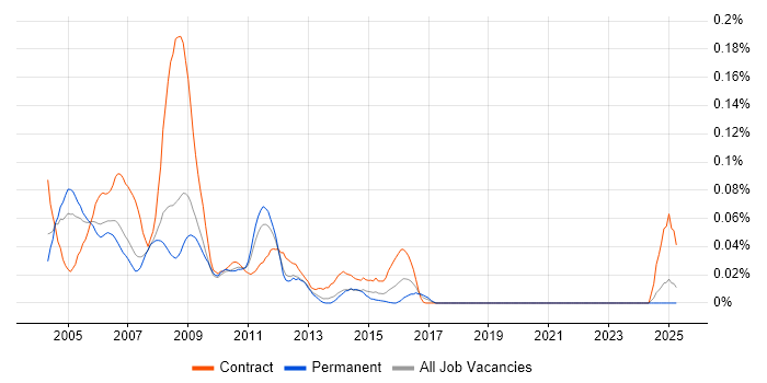 Job vacancy trend for PeopleSoft Consultant in the North of England Job vacancy trend for PeopleSoft Consultant in the North of England